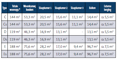 Overzicht afmetingen appartementen